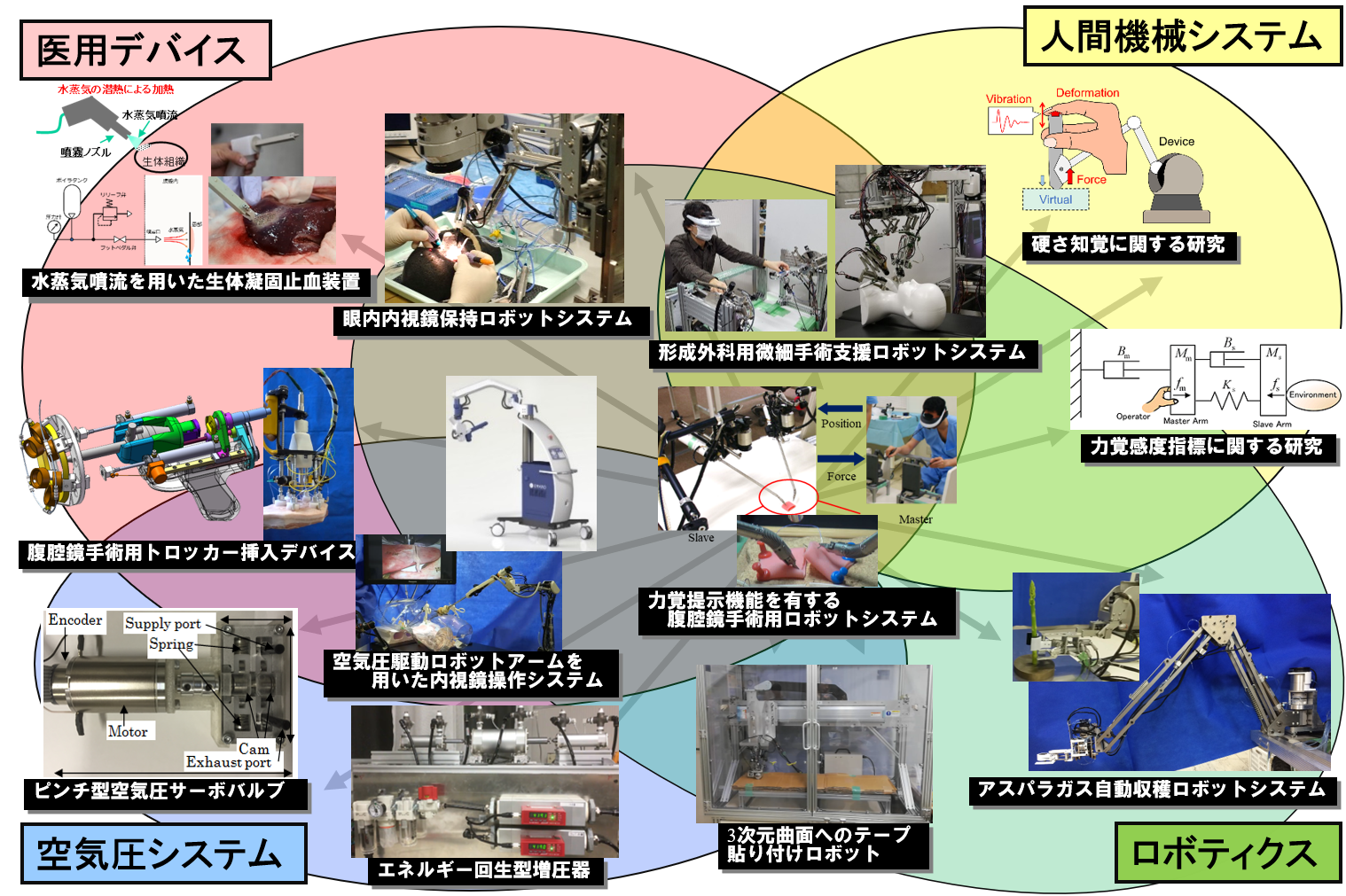 研究テーママップ